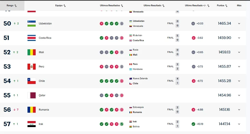 Costa Rica se mantiene en el puesto 51 del ranking FIFA.