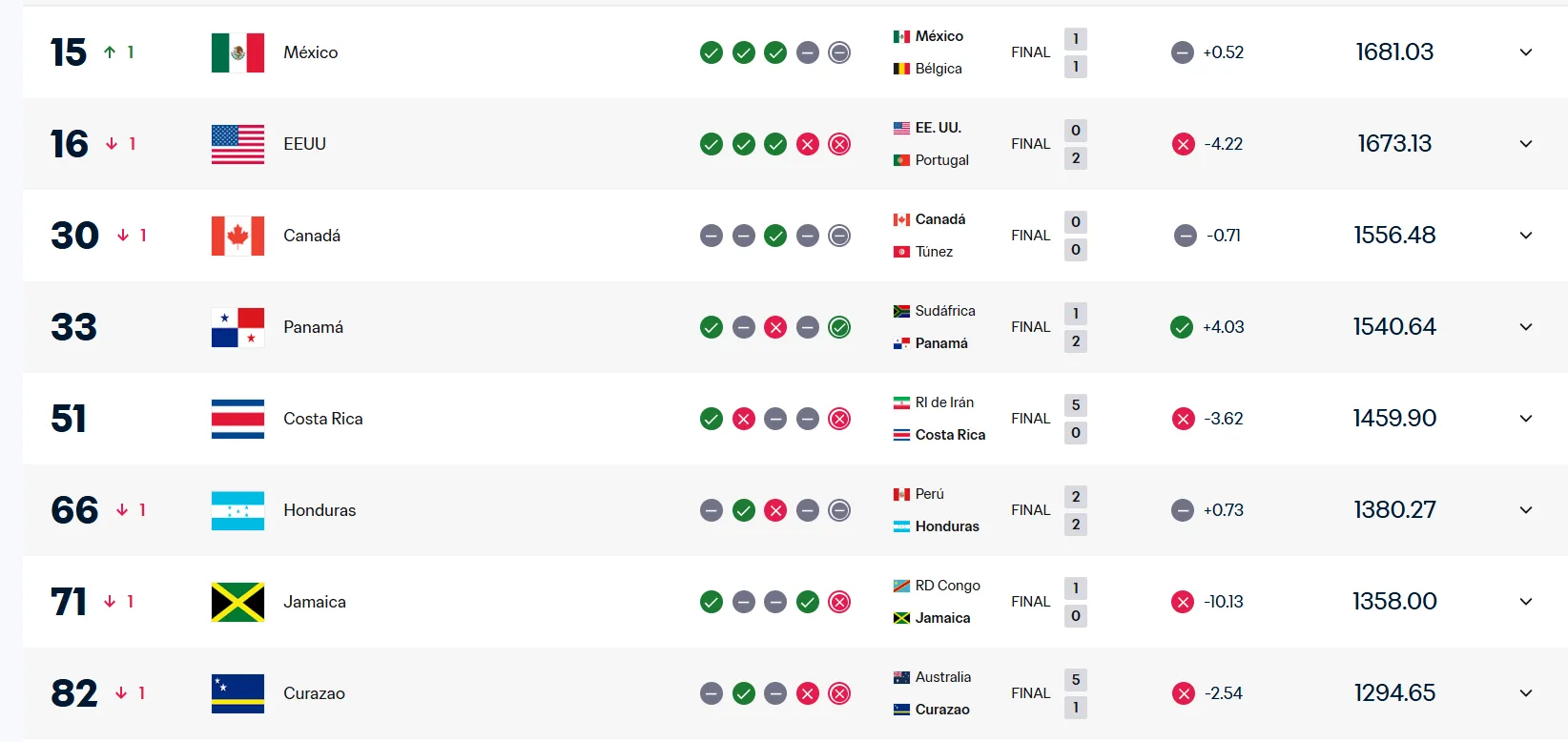 Ticos y catrachos se aferran al Top 6 regional (FIFA).