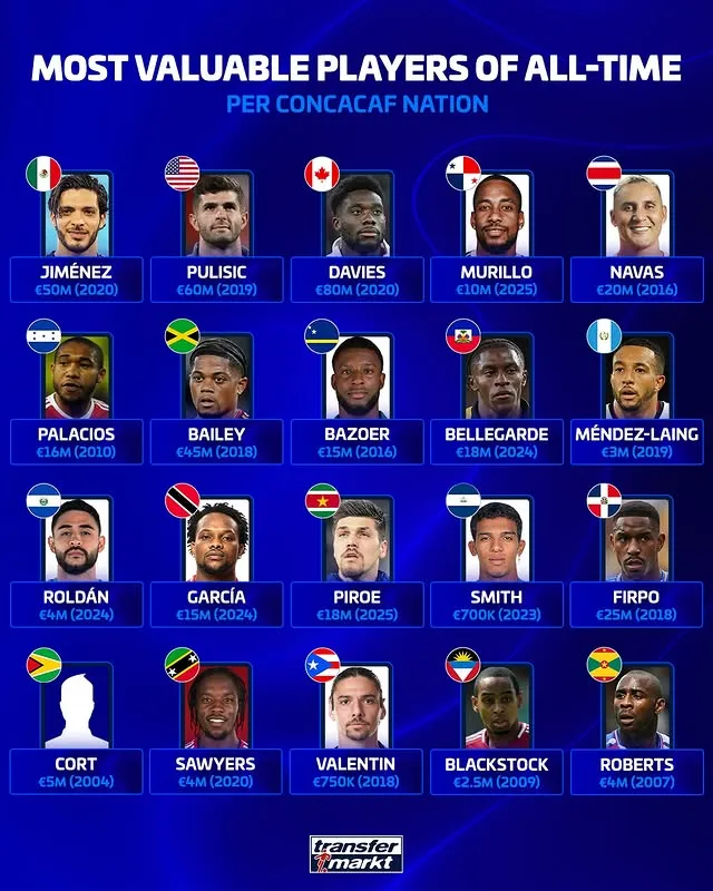 Los jugadores más valiosos de cada país que integra la Concacaf (Transfermarkt).