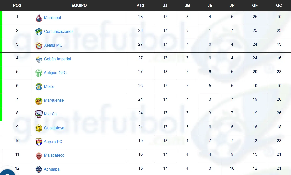 Así está el Clausura 2026. (Guatefutbol)