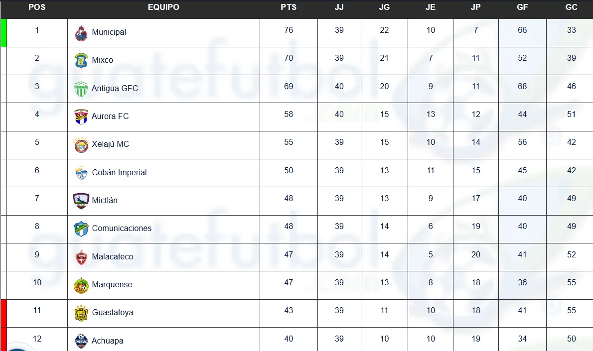 Y así luce la tabla acumulada. (Guatefútbol)