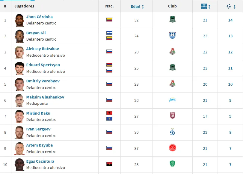 Gil está a uno de su compatriota Córdoba. Foto: Transfermarkt