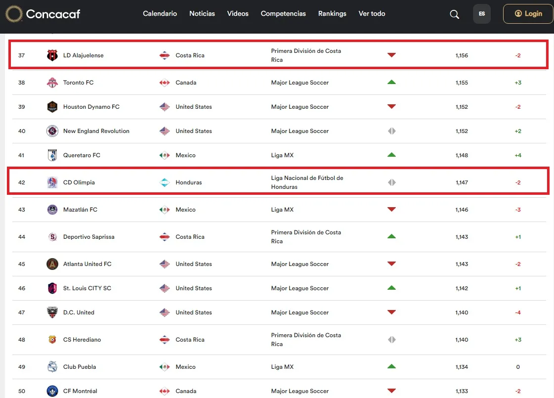 Concacaf actualizó su ranking de clubes en el mes de abril.