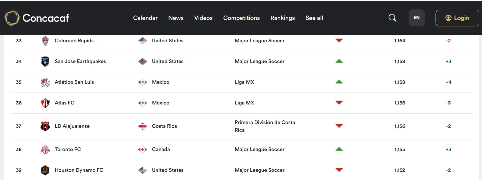 Alajuelense cayó dos puestos.