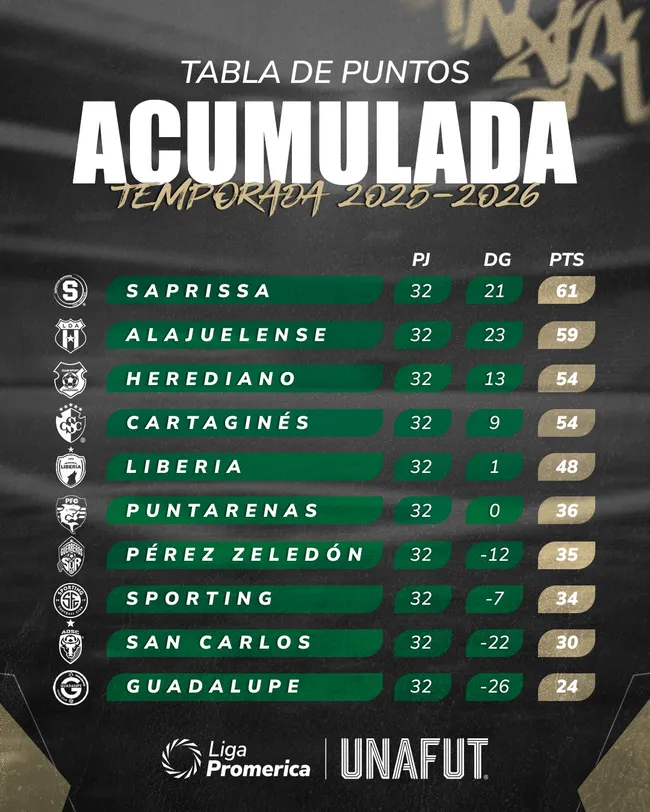 Saprissa lidera la tabla acumulada de la temporada (Unafut).