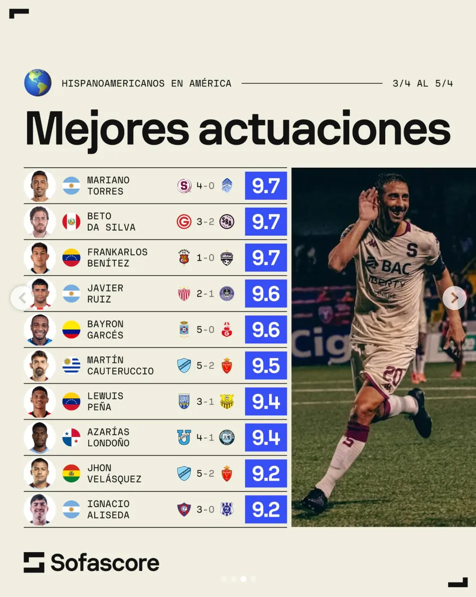 Sofascore puso a Mariano Torres en la cima de América.