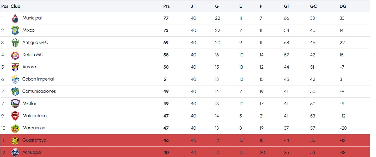Comunicaciones se aleja del fondo en la tabla acumulada. (Liga Bantrab)