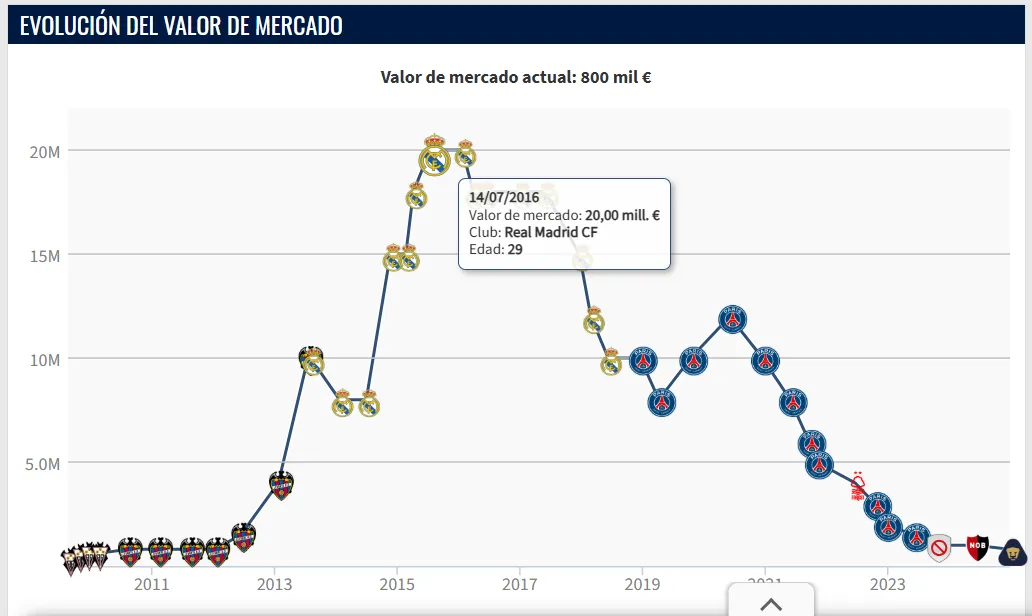 La evolución en el valor de mercado de Keylor Navas (Transfermarkt).