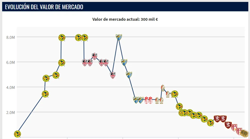 Memo Ochoa nunca superó el umbral de los 8 millones de euros (Transfermarkt).