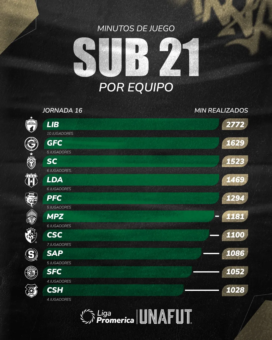 Herediano sigue lejos del umbral de 1200 minutos Sub-21 requerido por la Unafut (Unafut).