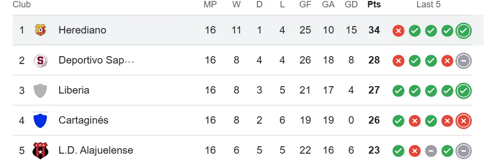 Herediano es el líder indiscutido del Clausura 2026.