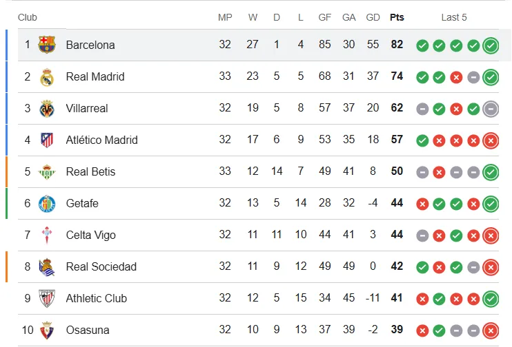 Así está la tabla de LaLiga. (Foto: Google)