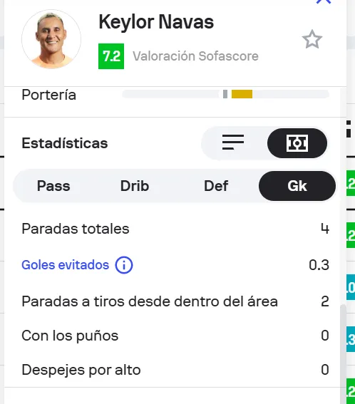 Las estadísticas de Keylor Navas en la victoria auriazul (Sofascore).
