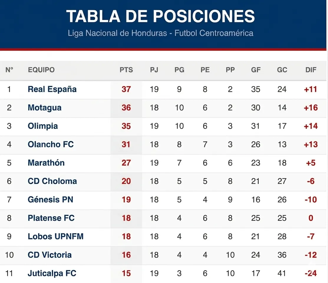 Tabla de Honduras con Real España como líder (Gemini)