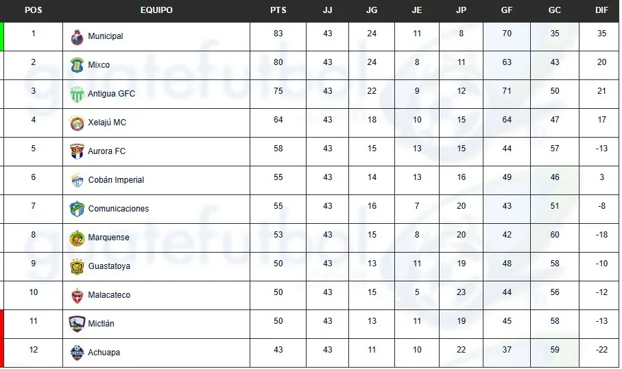 La tabla de posiciones de la acumulada (Foto: Guatefútbol)