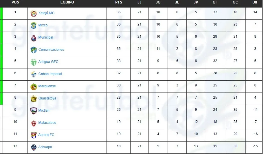 La tabla de posiciones del Torneo Clausura 2026 (Foto: Guatefútbol)