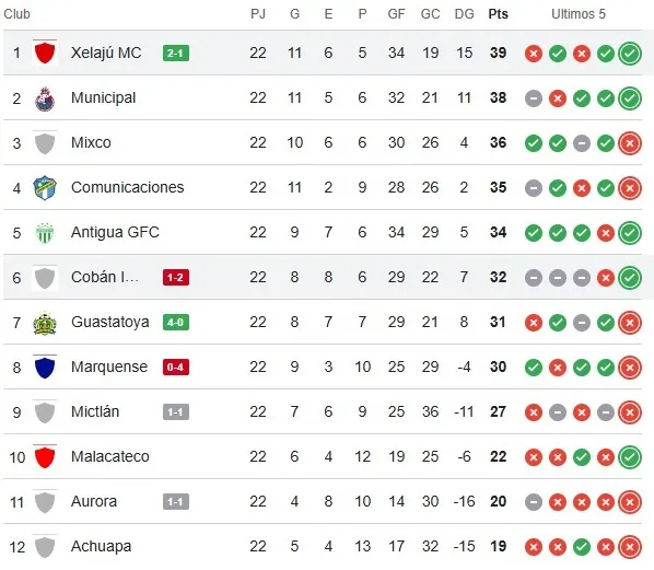 La tabla de posiciones del Torneo Clausura 2026 (Foto: Google)