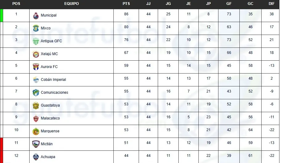 La tabla de posiciones de la acumulada (Foto: Guatefútbol)