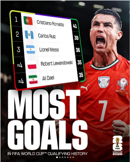 La publicación de la FIFA sobre los goleadores en Eliminatorias.