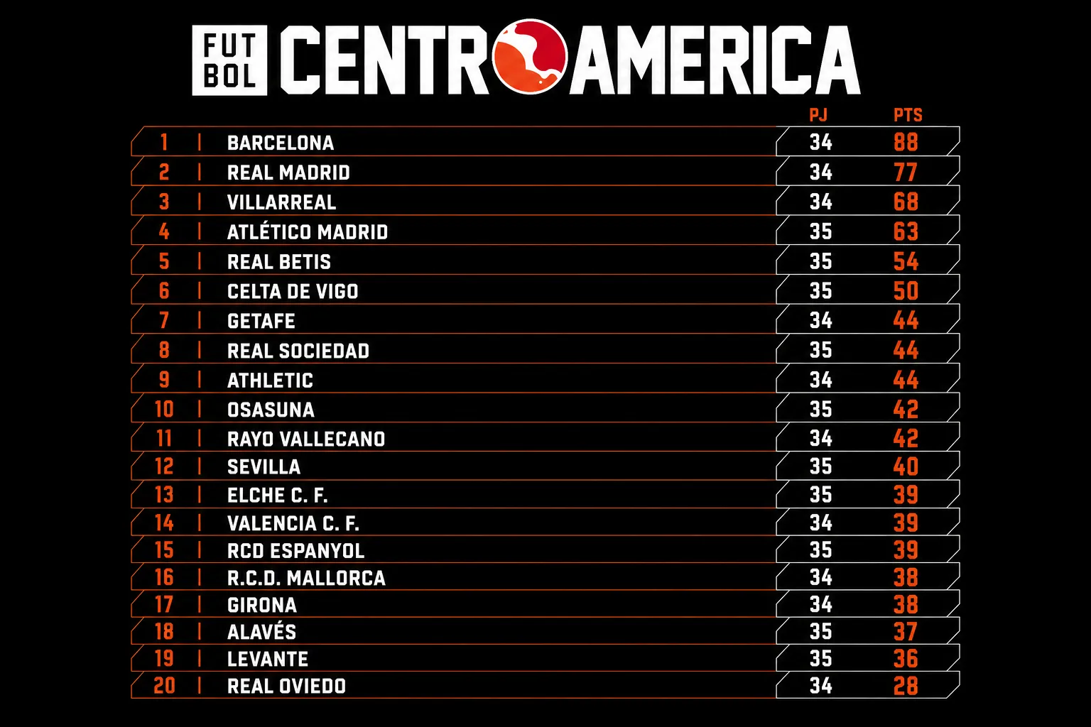 El Barcelona es el líder absoluto de LaLiga a solo cuatro jornadas de culminar el torneo. Foto: ChatGPT.