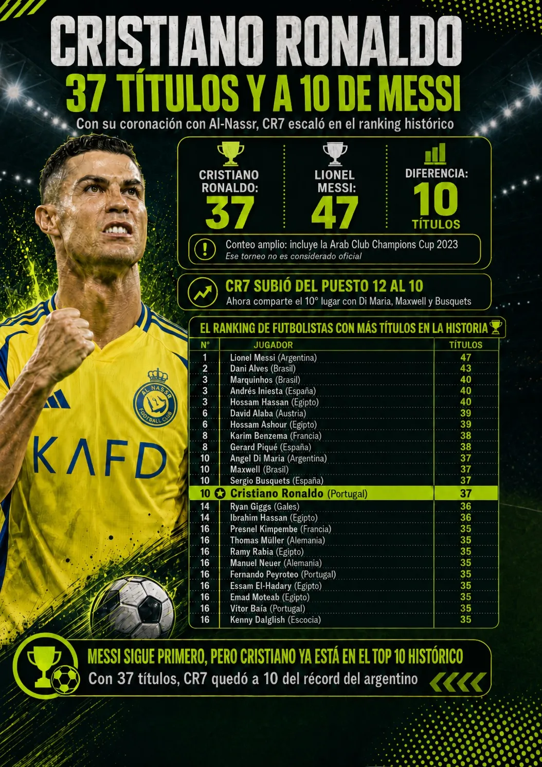 Cristiano Ronaldo todavía está lejos de Messi.