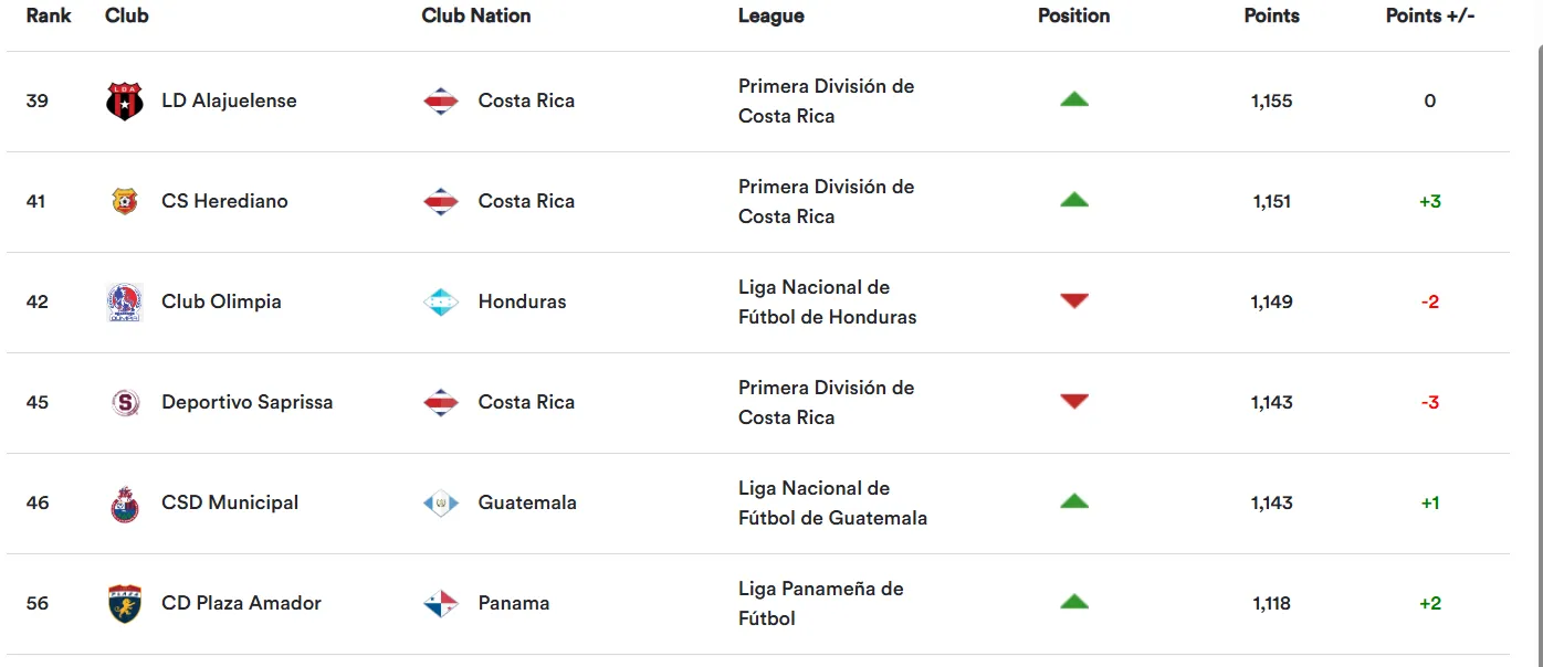 Saprissa y Municipal están igualados en la Ranking de Clubes de la Concacaf.