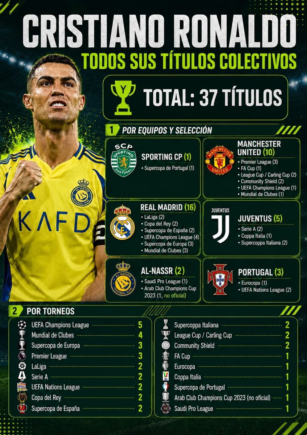 Los 37 títulos de Cristiano Ronaldo.