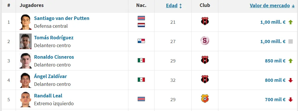 El Top 5 de los jugadores mejor cotizados de la Liga Promérica (Transfermarkt).
