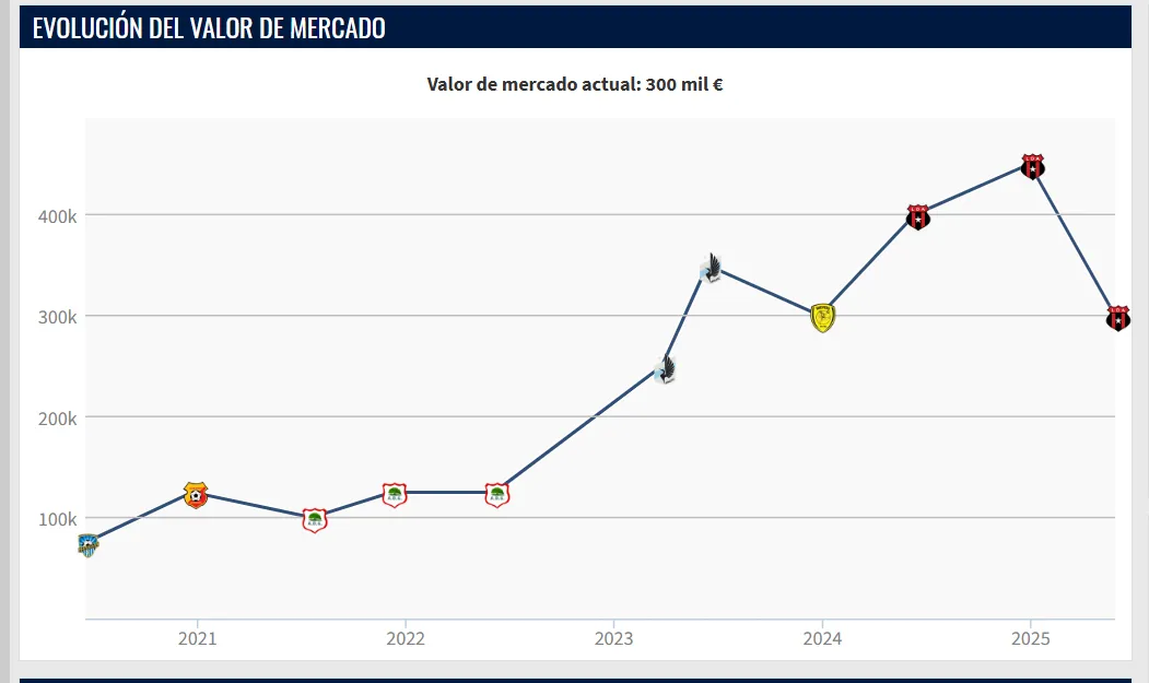 El valor de mercado de Alejandro Bran sufrió un desplome preocupante (Transfermarkt).