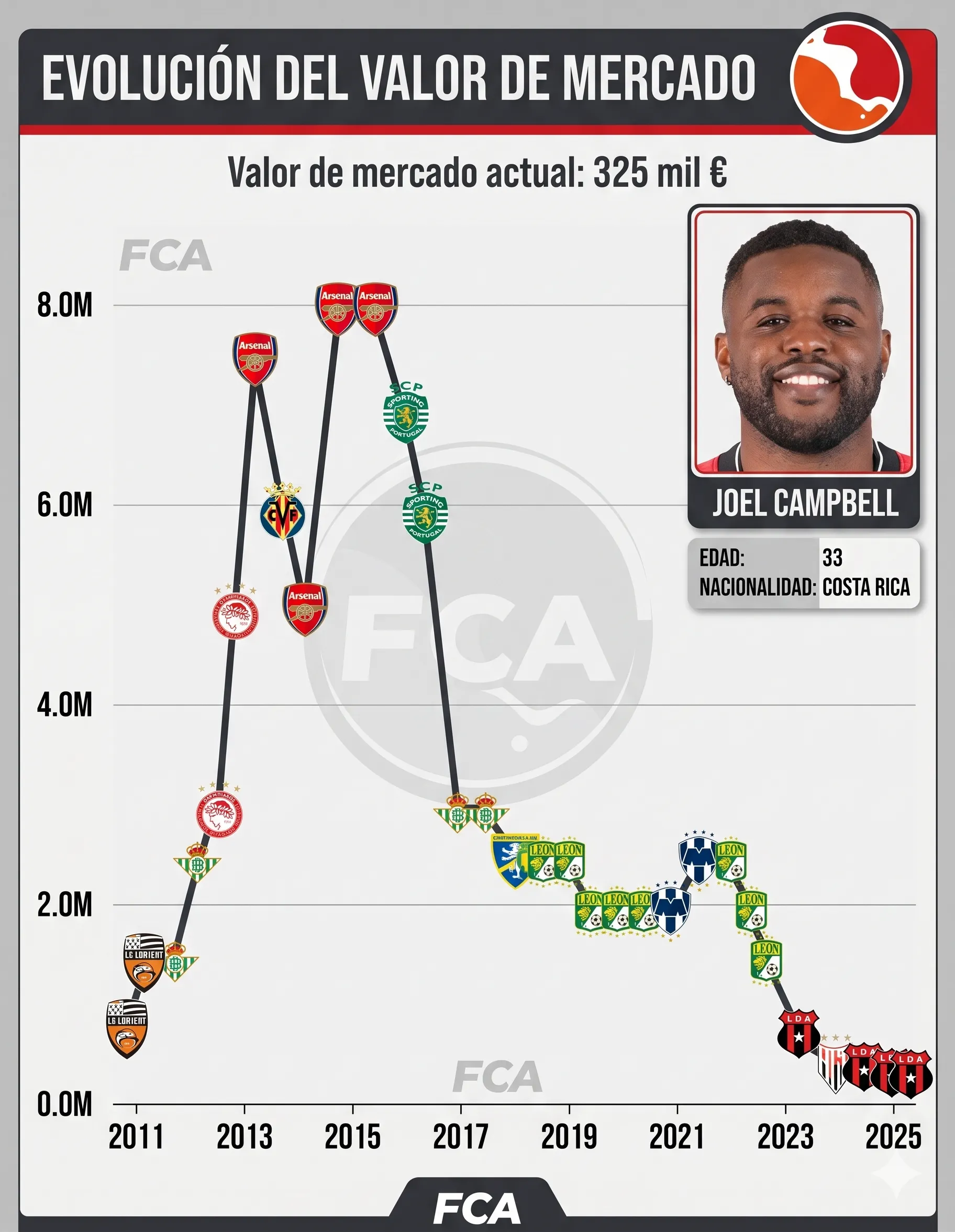 Así evolucionó el valor de mercado de Joel Campbell.