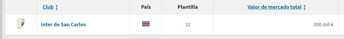 Según Transfermarkt, la planilla de Inter San Carlos vale 300 mil euros (Transfermarkt).