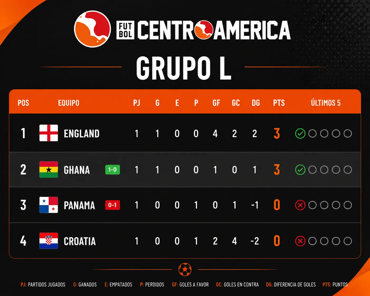 Así quedó el Grupo L del Mundial 2026 (FCA).