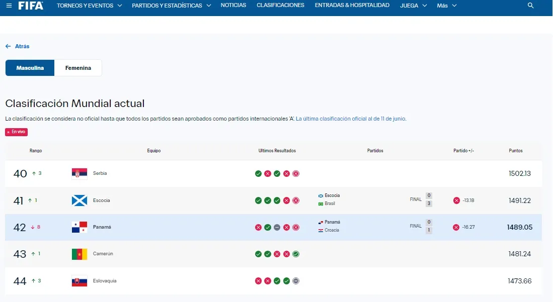 FIFA actualizó su ranking donde Panamá ha caído 8 puestos.