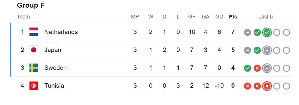 Japón no perdió ninguno de sus tres partidos en la fase de grupos del Mundial.