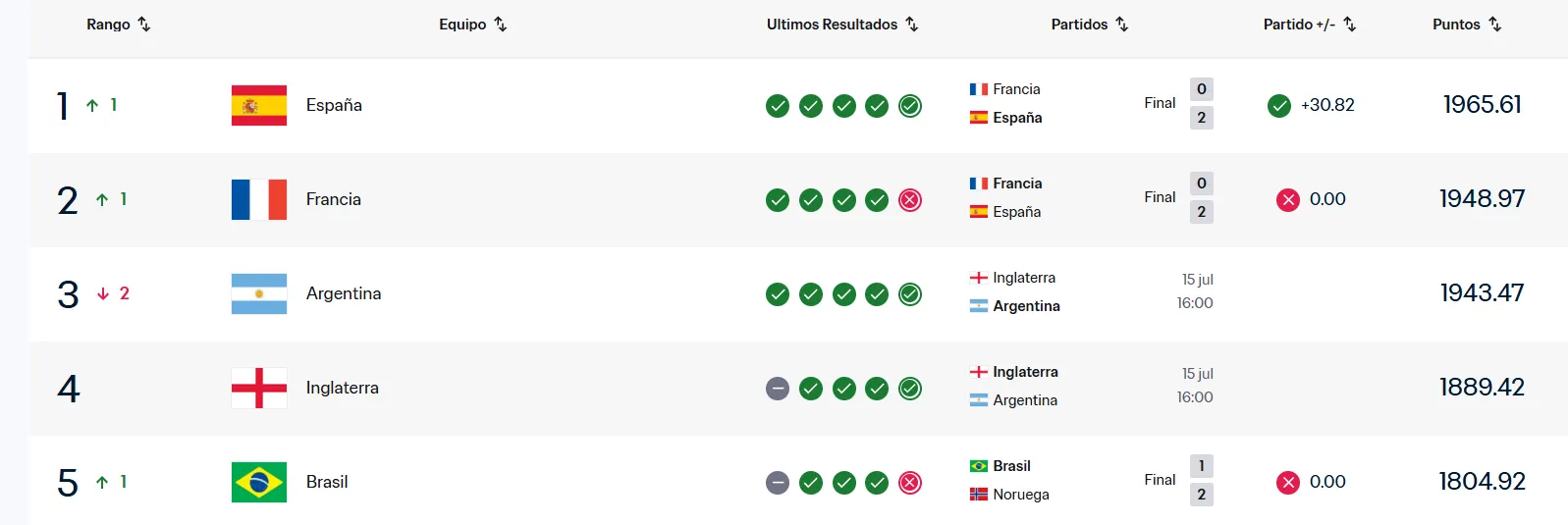 Francia perdió su lugar en la cima del ranking FIFA a manos de España.