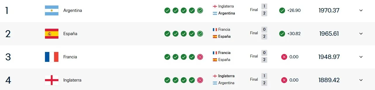 Así quedó el ranking FIFA tras las semifinales del Mundial 2026.