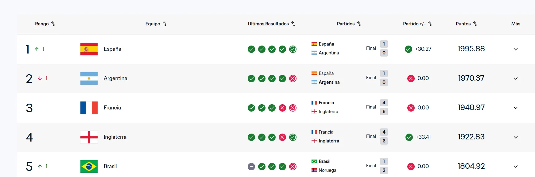 España recuperó el primer puesto en el ranking FIFA.