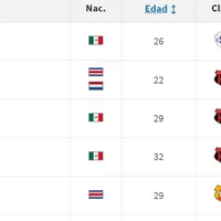 Saprissa, LDA y Herediano quedan atrás: el jugador más caro del Apertura está en Cartaginés