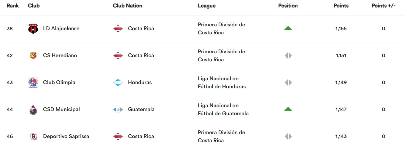 Así está el top 5 de Centroamérica.