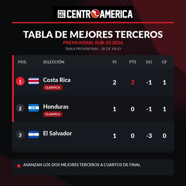 Costa Rica estaría avanzando a la siguiente fase del Premundial Sub-20.