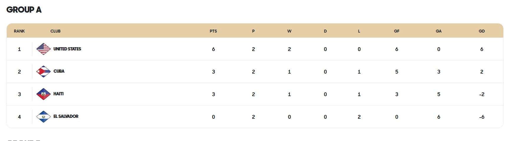 Así marchan las cosas en el Grupo A del Premundial Sub-20.