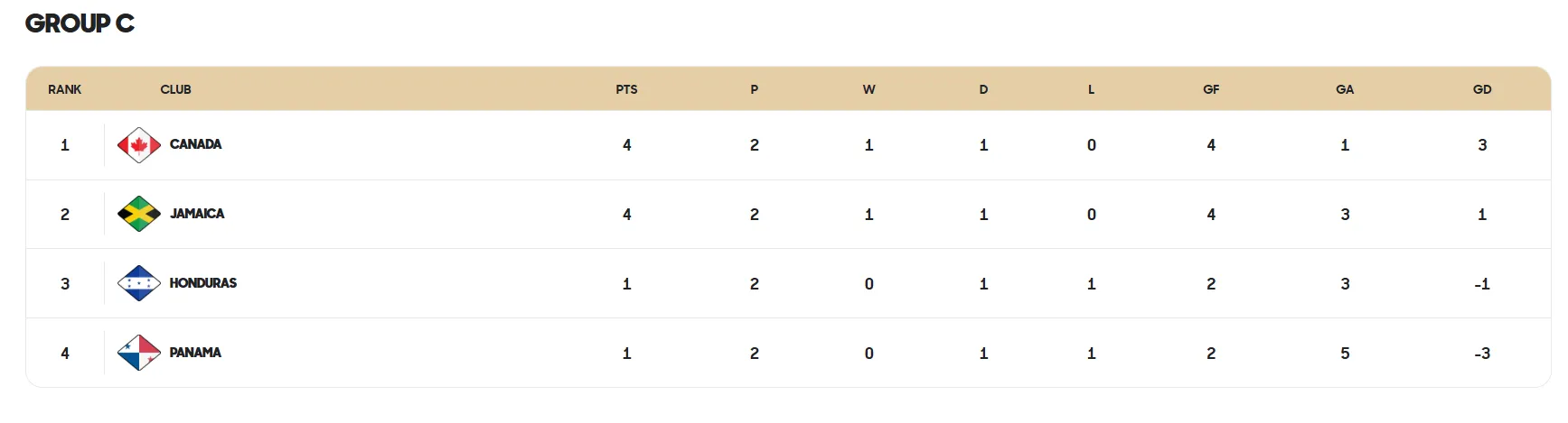(Concacaf).