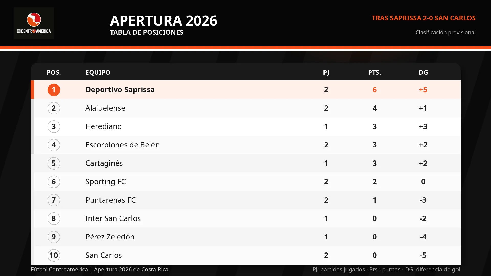 Las posiciones del campeonato costarricense.