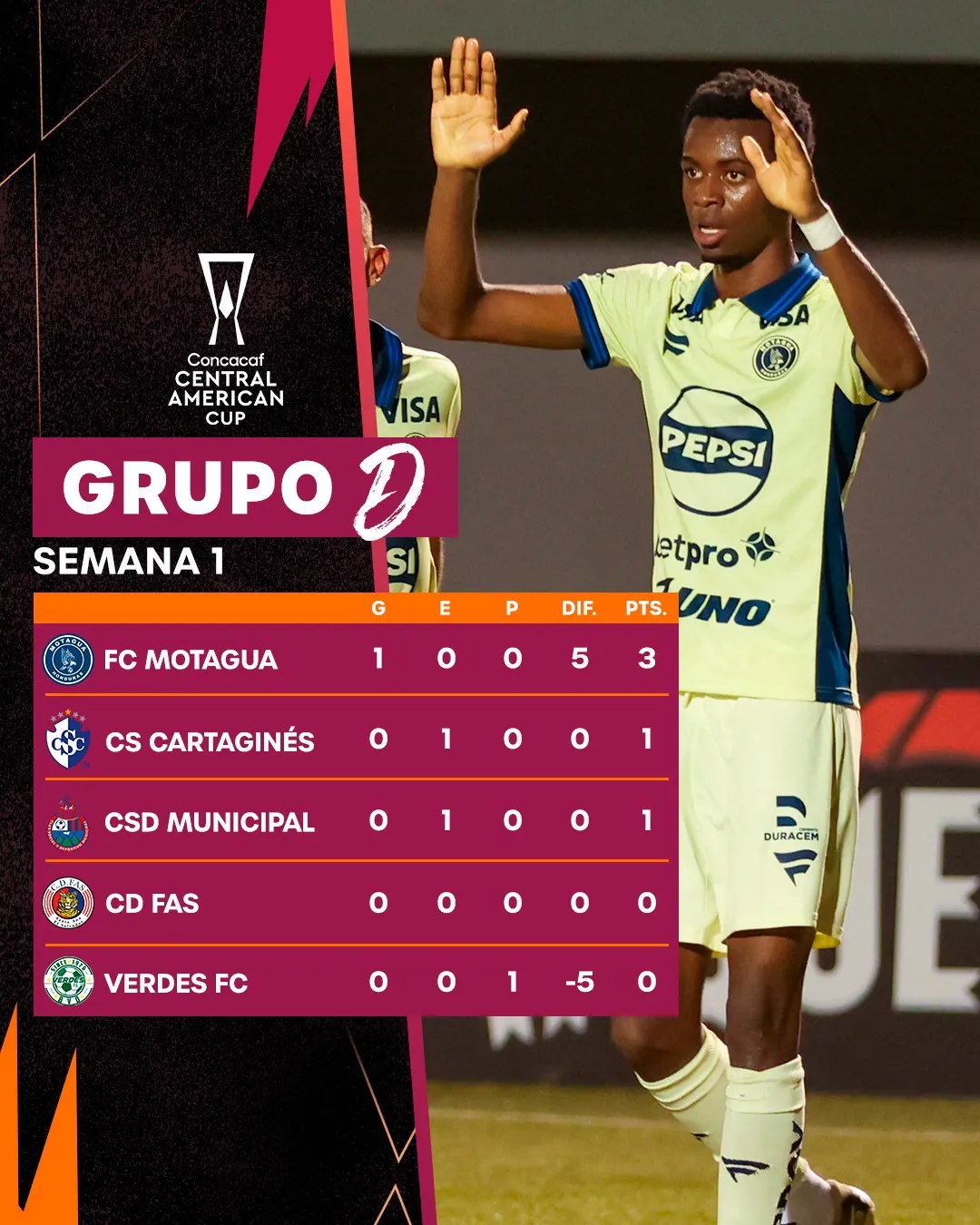 Así está el Grupo D. (Concacaf)