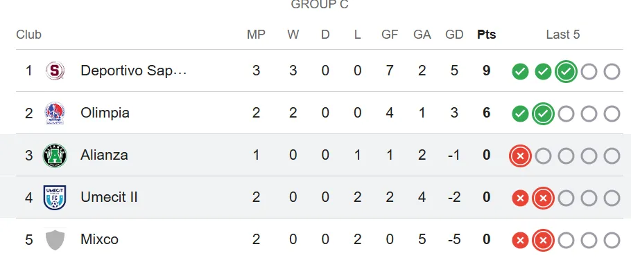 Así están las posiciones en el Grupo C.
